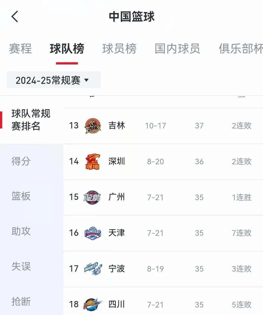 关于新疆队主场失利，积分榜下滑的信息