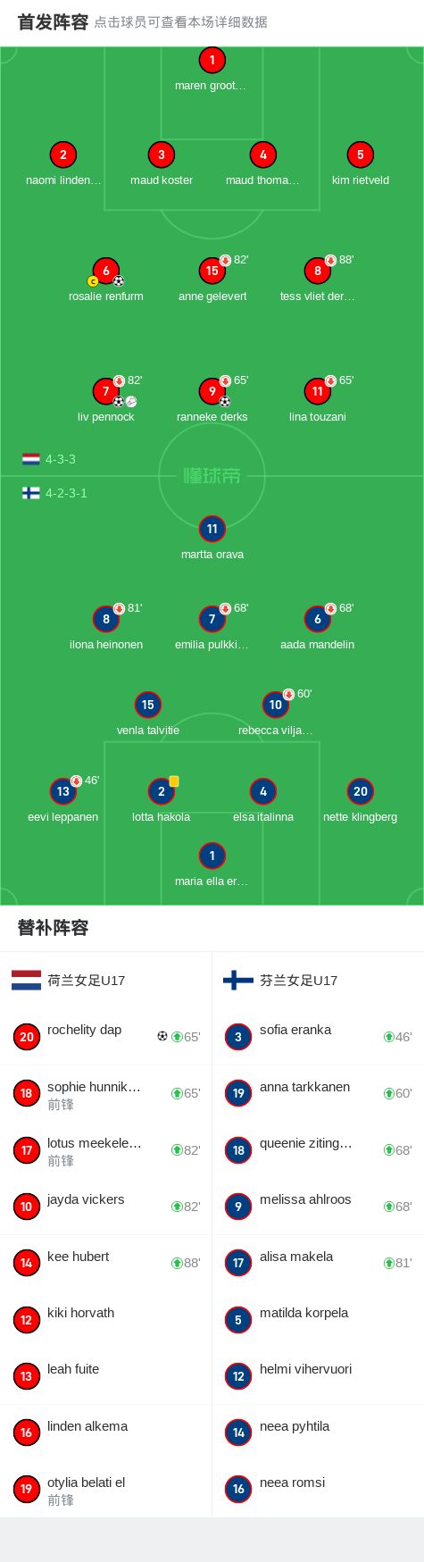 荷兰队以比大胜爱沙尼亚，实现三连胜