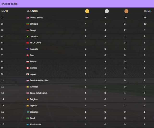 法国田径健将实现双料第一，成为焦点