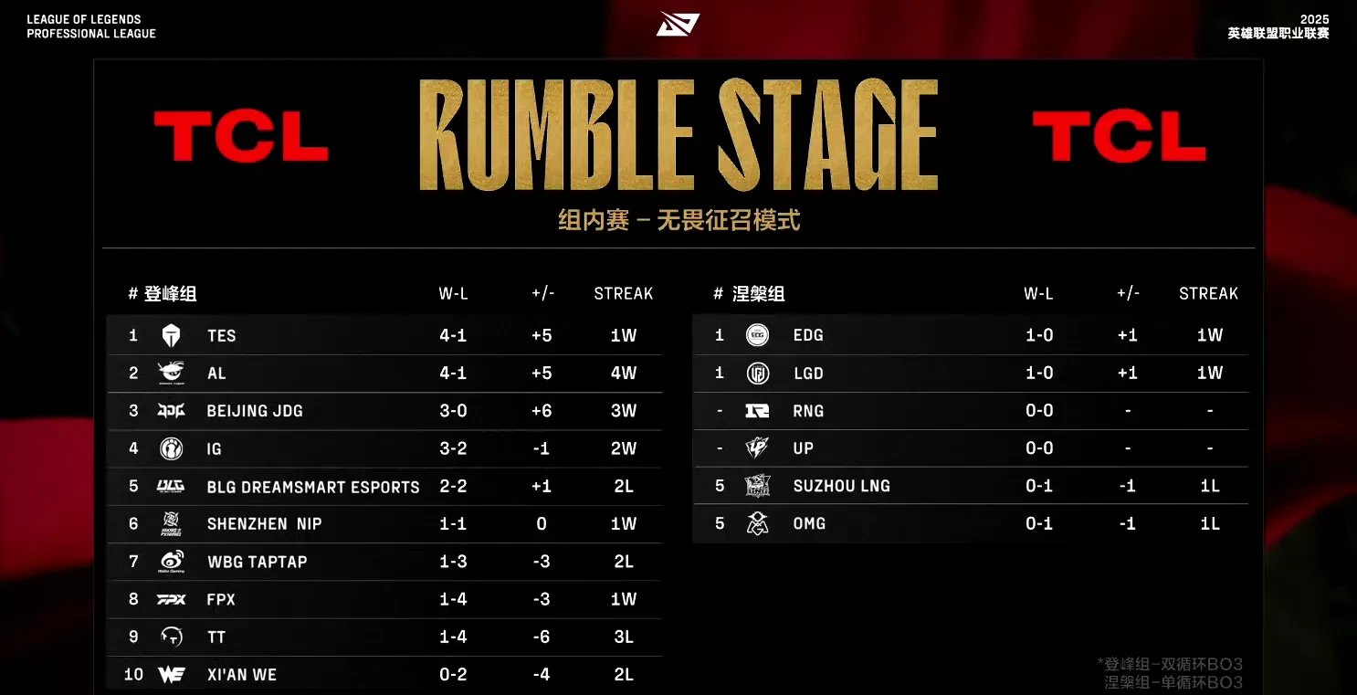 开云体育官方网站-关于T1险胜TES，CoreJJ操刀奇招英雄翻盘峡谷大战2025世界赛，技惊四座的信息