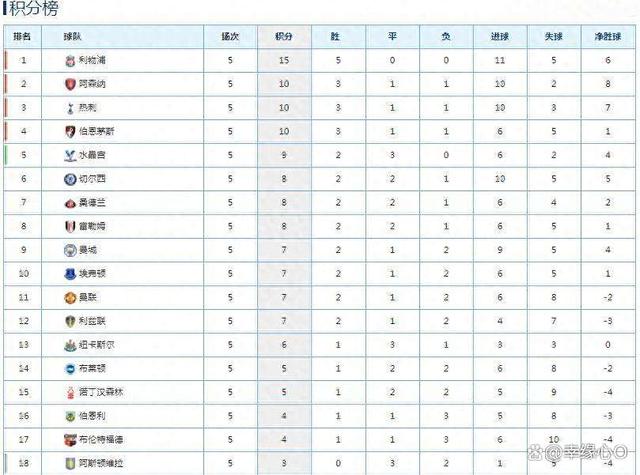 伯恩茅斯主场四球大胜，重返积分榜前列